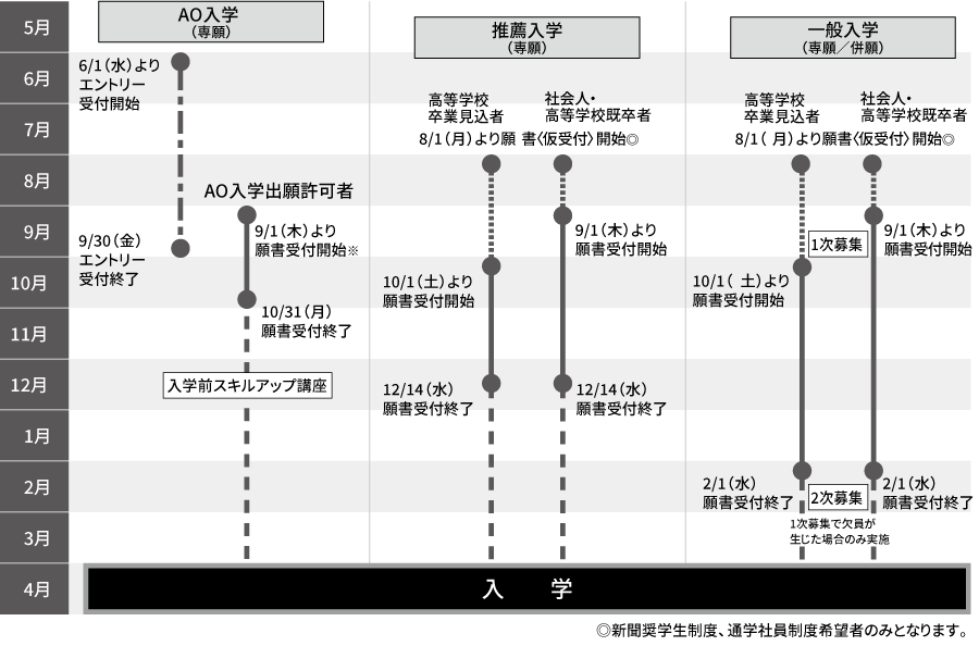 入学区分別スケジュール図（2023年4月入学）