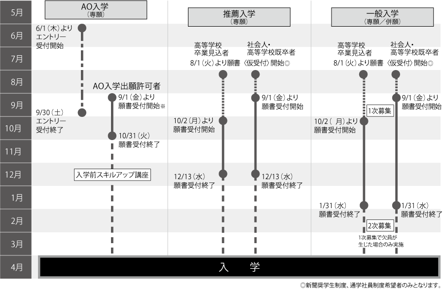 入学区分別スケジュール図（2024年4月入学）