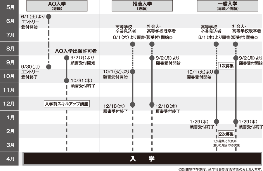 入学区分別スケジュール図（2025年4月入学）