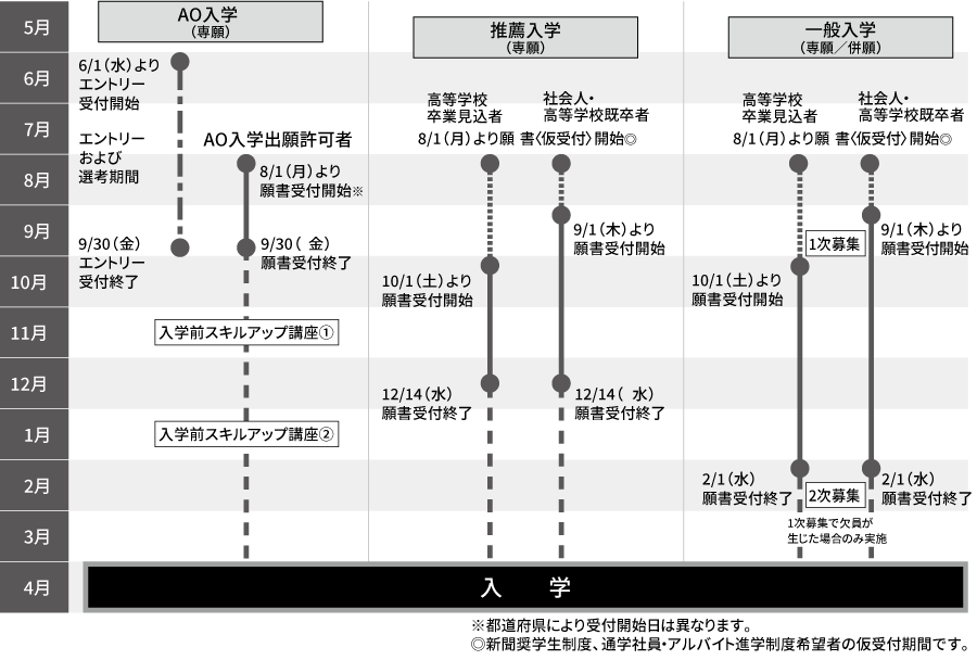 入学区分別スケジュール図（2023年4月入学）