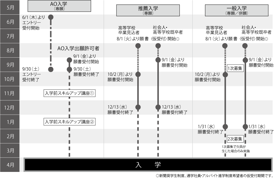 入学区分別スケジュール図（2024年4月入学）
