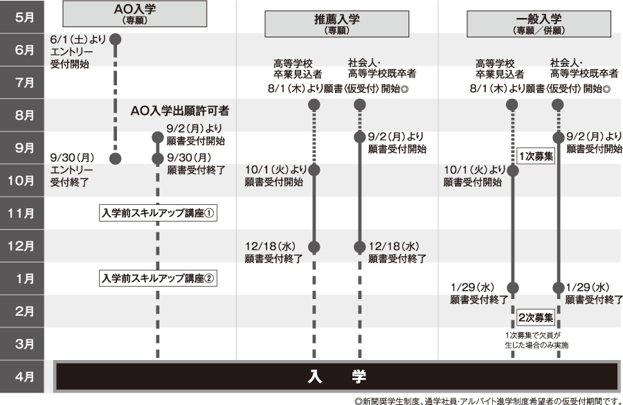 入学区分別スケジュール図（2025年4月入学）