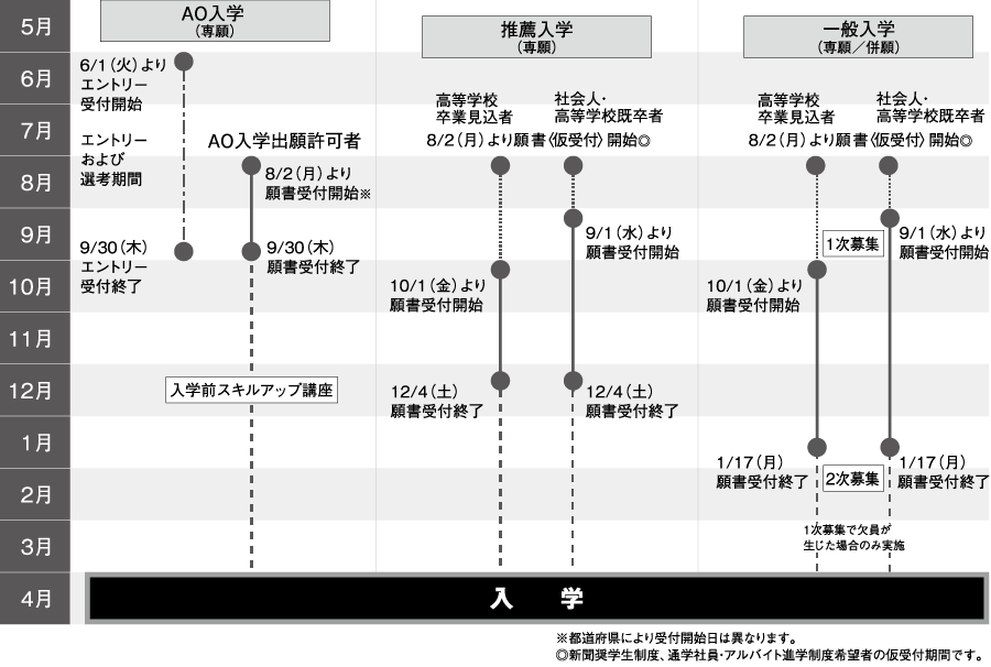入学区分別スケジュール図（2022年4月入学）