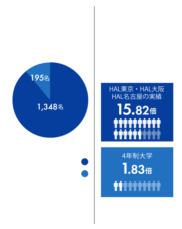 夜間 土曜コースで学ぶ 専門学校 Hal 東京 大阪 名古屋