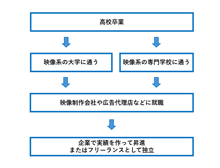 動画・映像クリエイターになるには